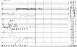 缠绕均价线的卖点