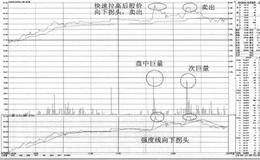 昨收盘价之上的卖点