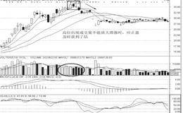 什么情况下要止盈