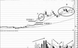 缺口引力与低吸机会