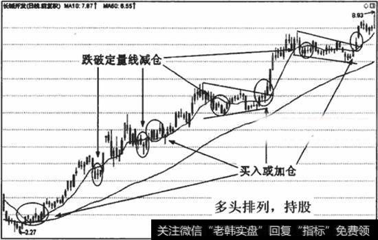 多头排列下的持股、减仓和加仓标准