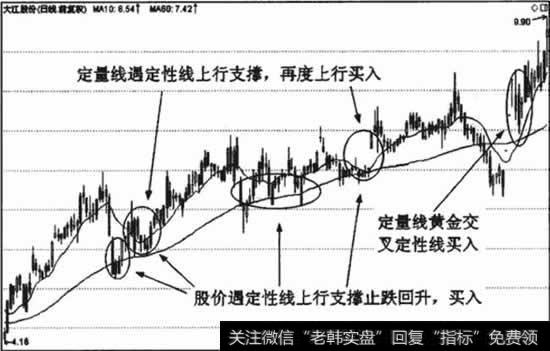 中期双线组合的进场标准