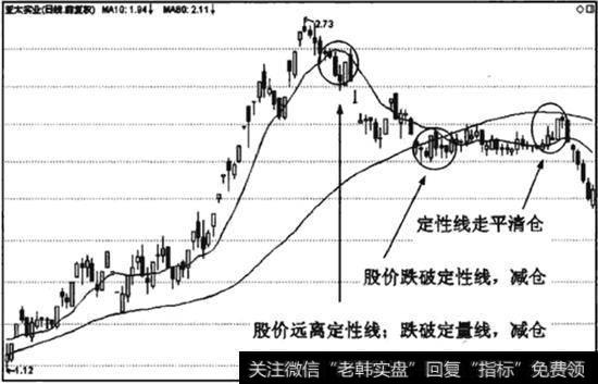 中期组合的离场标准
