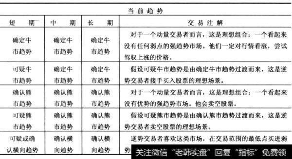 表9-3理想的交易趋势矩阵设置