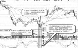 什么是暴跌后指标钝化的底背离？暴跌后指标钝化的底背离的形态特征