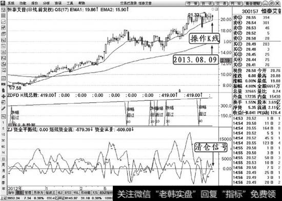 恒泰艾普（300157）清仓K线解说图