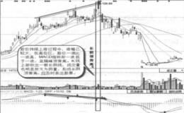 长阴顶背离实战案例及实战要领
