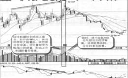 均线顶背离与趋势反转实战案例及实战要领