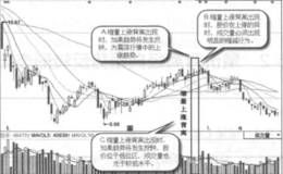 什么是日均线底背离买入形态？日均线底背离买入形态的形态特征