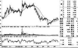 短线操盘诀窍之卖出时机