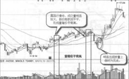 20日均线底背离买入形态实战案例及实战要领