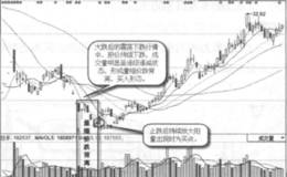 金叉背离买入形态实战案例及实战要领