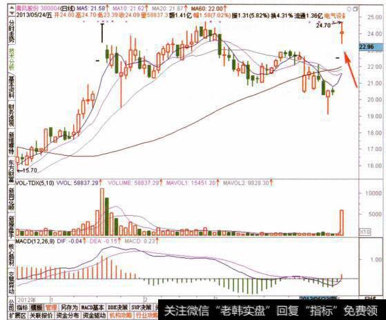 图024查看目标个股的日线走势特征