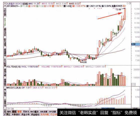 图060查看目标个股的日线走势特征
