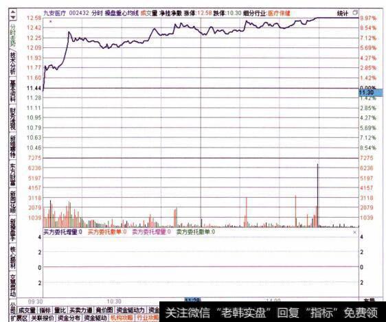 图061查看目标个股的分时走势特征