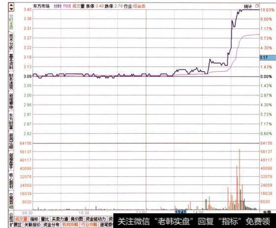 图073查看目标个股的分时走势特征