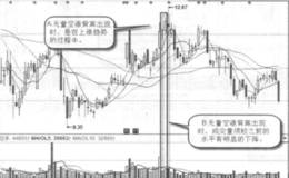 什么是20日均线顶背离卖出形态？20日均线顶背离卖出的形态特征