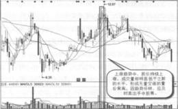 20日均线顶背离卖出形态实战案例及实战要领