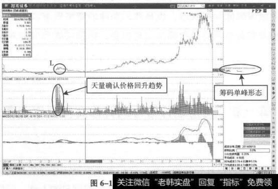 价格运行与筹码转移高位概率表现