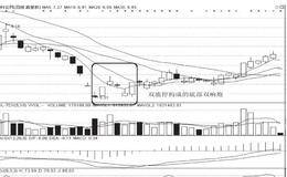 底部双响炮买卖法则：双响炮的构成