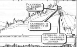 什么是死叉背离卖出形态？死叉背离卖出的形态特征