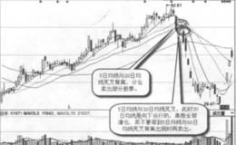 死叉背离卖出形态实战案例及实战要领