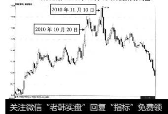 7-98 新安股份2010年11月10日前后的走势图