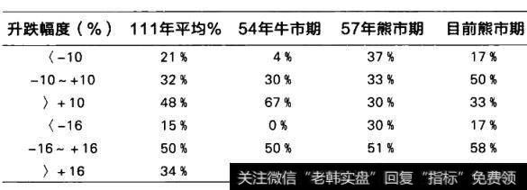 长期牛熊市周期内道指按年变化占比(1901-2011年)