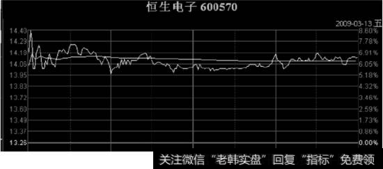 恒生电子2009年3月13日分时图