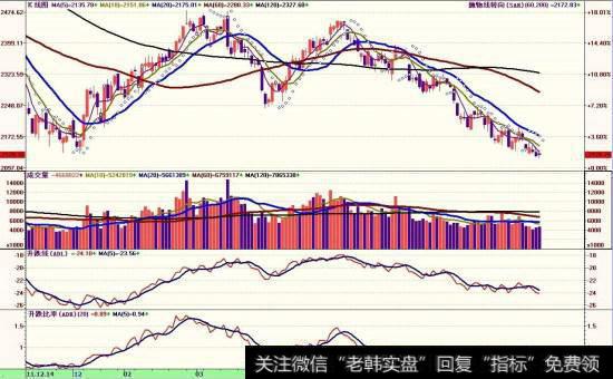 ADL(腾落)指标