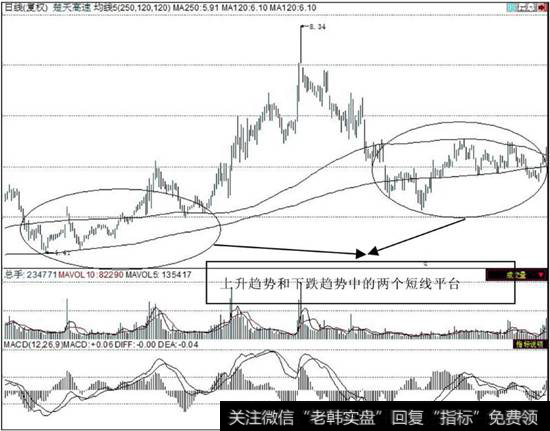 120<a href='//m.sasasearch.com/cgjq/288763.html'>日均线</a>和250日均线构成短线平台