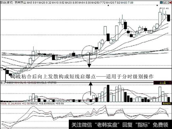 均线粘合后向上发散构成短线启爆点