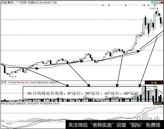 均线运行轨道变轨点