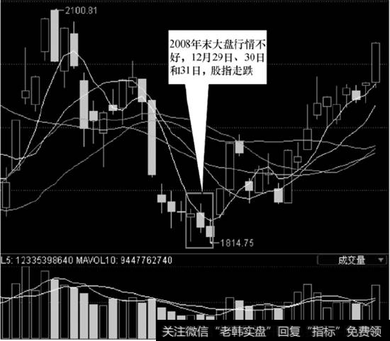 2008年末、2009年初上证指数日K线走势图