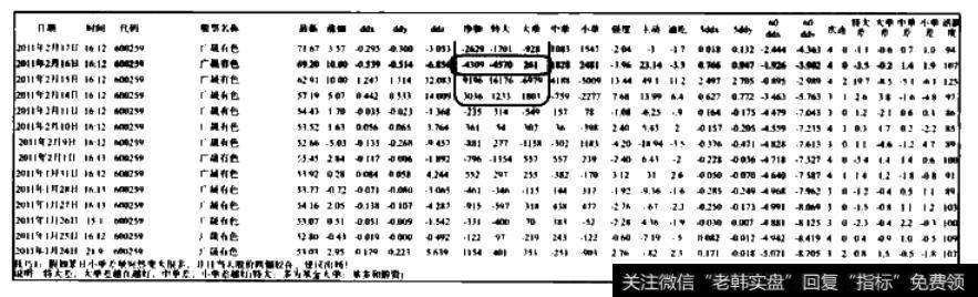 资金逆向流动—<a href='//m.sasasearch.com/ggnews/192663.html'>广晟有色</a>资金流向表