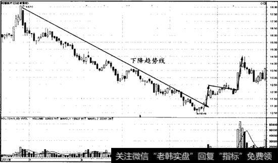 下降趋势钱突破案例—300030<a href='//m.sasasearch.com/gpcwbb/94296.html'>阳普医疗</a>