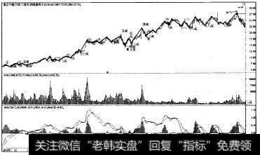 波浪形态选股—南京中商