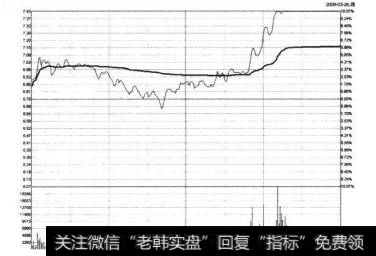 8-19孚日股份2009年3月26日的涨停分时图