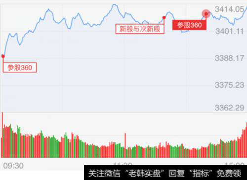 <a href='//m.sasasearch.com/yangdelong/290035.html'>上证指数</a>走势图