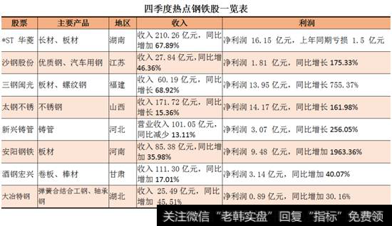 四季度热点钢铁股一览