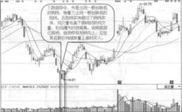 曙光初现背离实战案例及实战要领