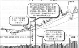 什么是上升三法背离？上升三法背离的形态特征