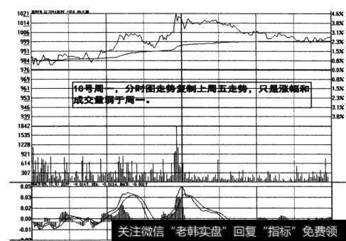 图6-12<a href='//m.sasasearch.com/fenshitu/'>分时图</a>走势