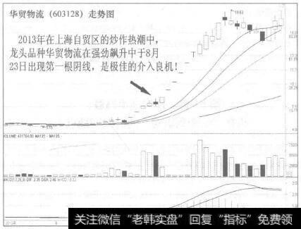 华贸物流(603128)走势图