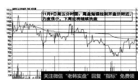 图6-31 尾盘拉到开盘价附近