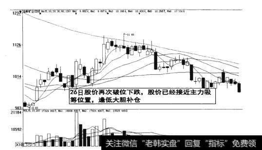 图6-35 逢低大胆补仓