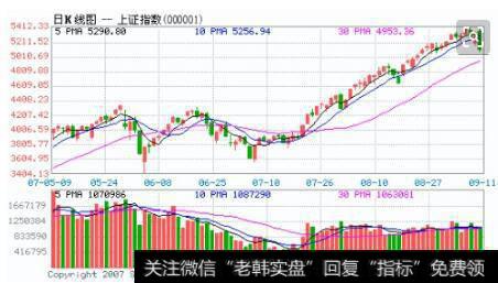 上证指数(000001)的日<a href='//m.sasasearch.com/kxiantu/'>k线图</a>