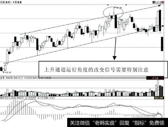 上升通道的固定收益