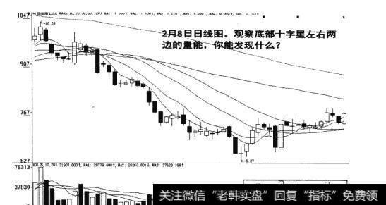 图10-12  底部十字星左右<a href='//m.sasasearch.com/scdx/289937.html'>量能</a>
