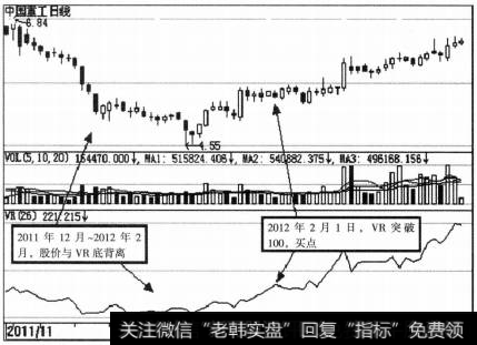 VR指标的买卖点